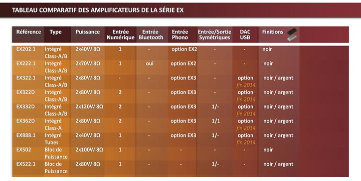 Tableau comparatif des amplificateurs